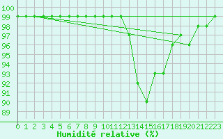 Courbe de l'humidit relative pour Le Talut - Belle-Ile (56)