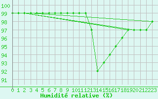 Courbe de l'humidit relative pour Christnach (Lu)