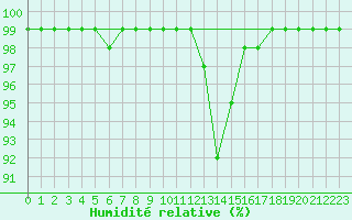 Courbe de l'humidit relative pour Madrid / Retiro (Esp)