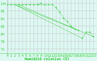 Courbe de l'humidit relative pour Mont-Saint-Vincent (71)
