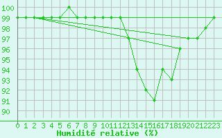 Courbe de l'humidit relative pour Saint-Germain-le-Guillaume (53)