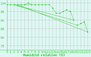 Courbe de l'humidit relative pour Nottingham Weather Centre