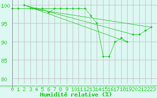 Courbe de l'humidit relative pour Gurteen