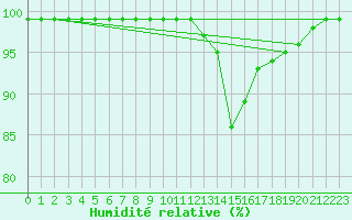 Courbe de l'humidit relative pour Recoules de Fumas (48)