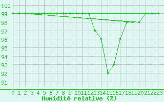 Courbe de l'humidit relative pour Montauban (82)
