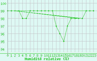 Courbe de l'humidit relative pour Melun (77)