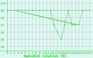 Courbe de l'humidit relative pour Nieuw Beerta Aws
