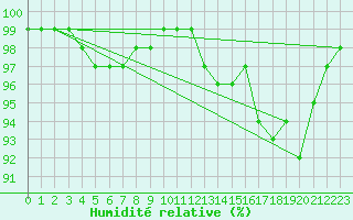 Courbe de l'humidit relative pour Mont-Saint-Vincent (71)