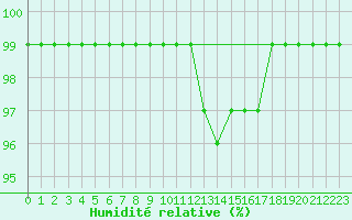 Courbe de l'humidit relative pour Hoek Van Holland