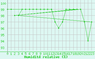 Courbe de l'humidit relative pour Sinnicolau Mare
