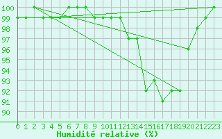 Courbe de l'humidit relative pour Rocroi (08)