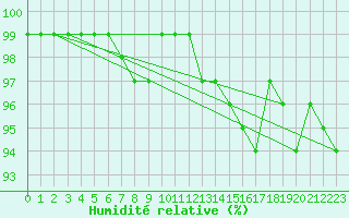 Courbe de l'humidit relative pour Nuerburg-Barweiler
