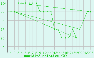 Courbe de l'humidit relative pour Poitiers (86)