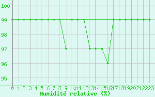 Courbe de l'humidit relative pour Veggli Ii