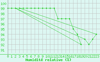 Courbe de l'humidit relative pour Nottingham Weather Centre