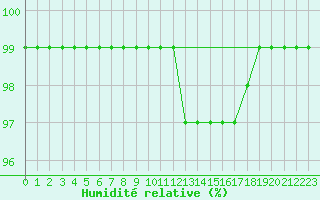 Courbe de l'humidit relative pour Oron (Sw)