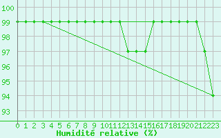 Courbe de l'humidit relative pour Maria Alm