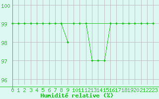 Courbe de l'humidit relative pour Wilhelminadorp Aws