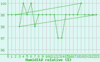 Courbe de l'humidit relative pour Guillonville (28)