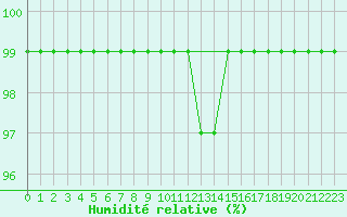 Courbe de l'humidit relative pour Geilo Oldebraten