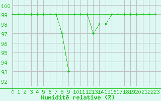 Courbe de l'humidit relative pour Ullared
