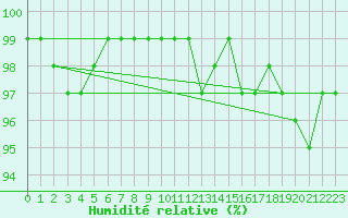 Courbe de l'humidit relative pour Hoburg A