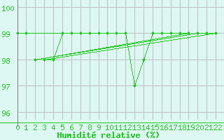 Courbe de l'humidit relative pour Viseu