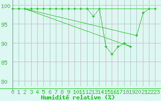 Courbe de l'humidit relative pour Rangedala