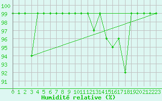 Courbe de l'humidit relative pour Valbella