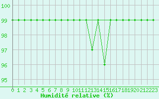 Courbe de l'humidit relative pour Vals