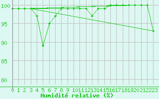 Courbe de l'humidit relative pour Somna-Kvaloyfjellet