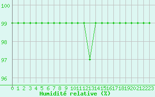 Courbe de l'humidit relative pour Caizares