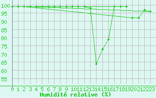 Courbe de l'humidit relative pour Les Charbonnires (Sw)