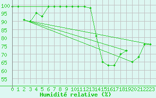 Courbe de l'humidit relative pour Monte S. Angelo