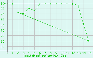 Courbe de l'humidit relative pour Monte S. Angelo