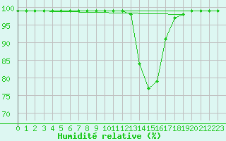Courbe de l'humidit relative pour Kuemmersruck
