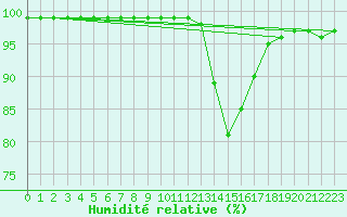 Courbe de l'humidit relative pour Chteauroux (36)