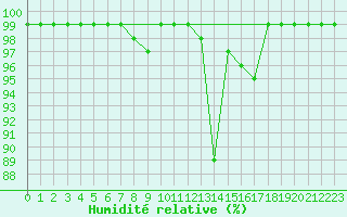 Courbe de l'humidit relative pour Salen-Reutenen