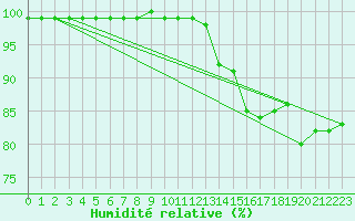Courbe de l'humidit relative pour Hoernli