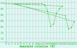 Courbe de l'humidit relative pour Langres (52) 