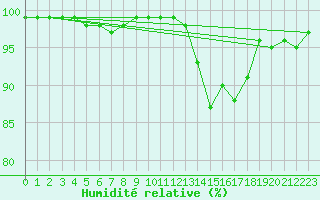 Courbe de l'humidit relative pour Limoges (87)