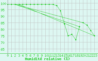 Courbe de l'humidit relative pour Mcon (71)