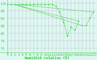 Courbe de l'humidit relative pour Gand (Be)