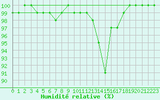 Courbe de l'humidit relative pour Berus
