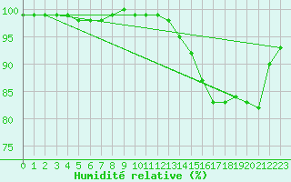 Courbe de l'humidit relative pour Alto de Los Leones