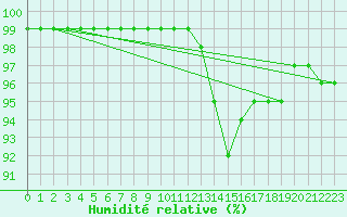 Courbe de l'humidit relative pour Donna Nook