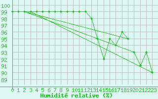 Courbe de l'humidit relative pour Mhling