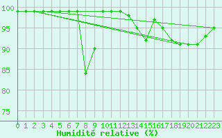 Courbe de l'humidit relative pour Croisette (62)