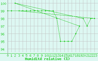 Courbe de l'humidit relative pour Caen (14)