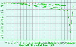 Courbe de l'humidit relative pour Milford Haven